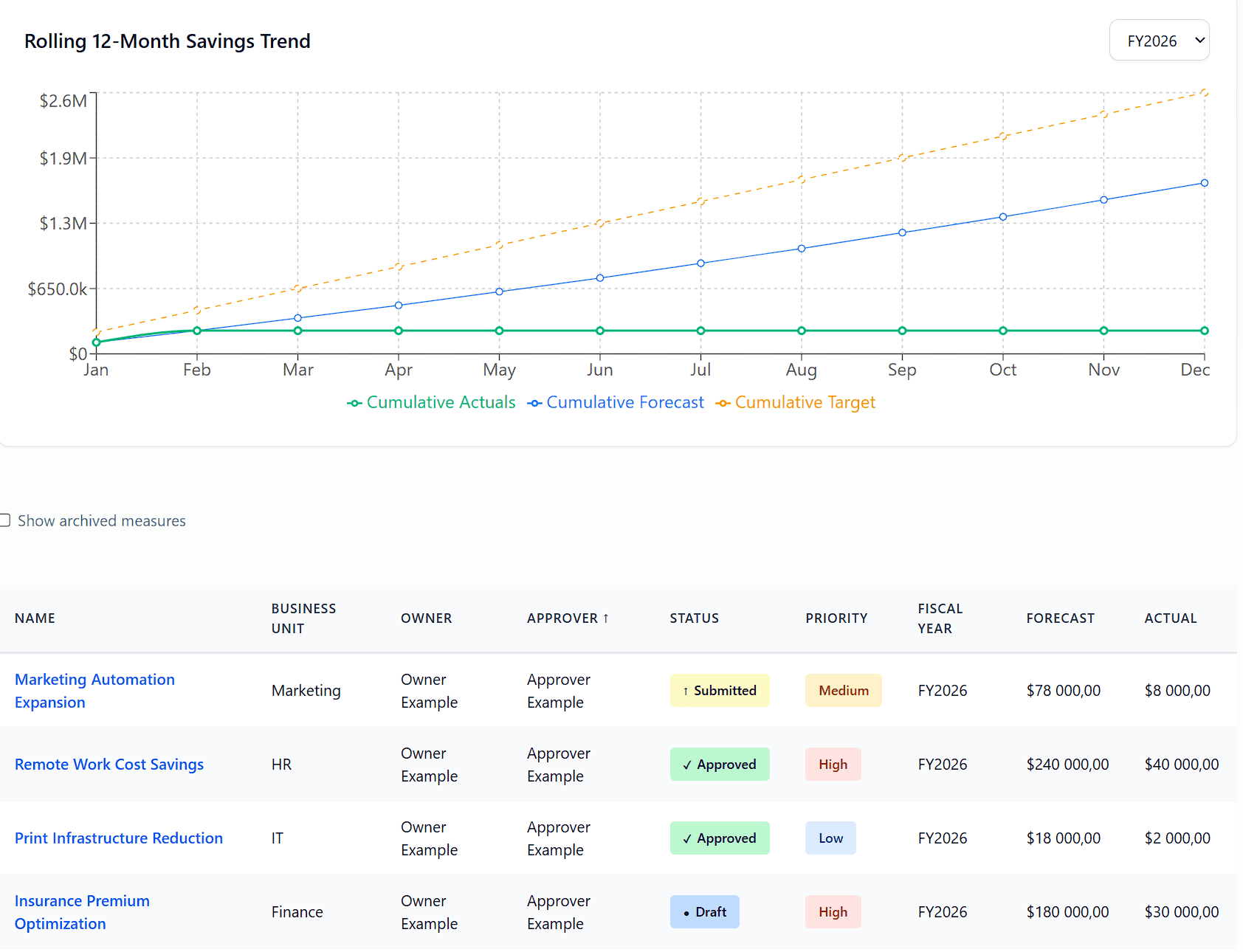 Savings measures with forecast vs. actual tracking